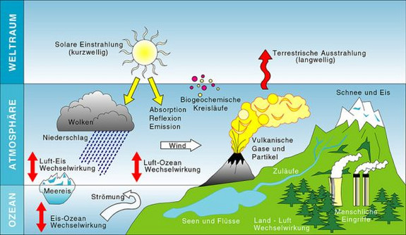 Grafik, die das Zusammenwirken der Klimaelemente im Weltraum, in der Atmosphäre und auf der Erde darstellt.